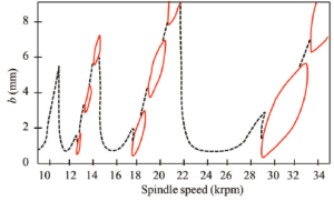 spindle-chatter